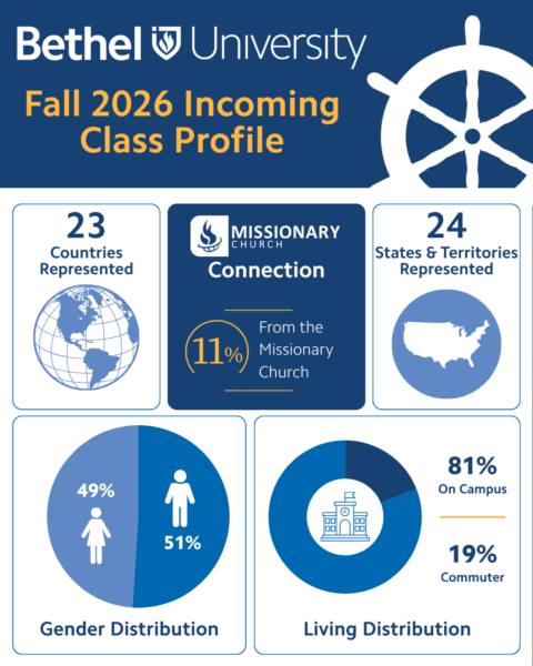 Bethel University Fall 2026 Incoming Class Profile infographic. The class represents 23 countries and 24 U.S. states and territories. Eleven percent, or 32 students, are connected to the Missionary Church. The class is 49% female and 51% male. Eighty-one percent live on campus and 19% commute.