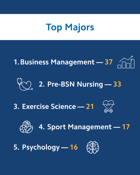 Top five majors for Bethel University’s Fall 2026 incoming class: Business Management, 37 students; Pre-BSN Nursing, 33; Exercise Science, 21; Sport Management, 17; Psychology, 16.