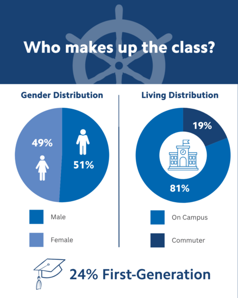 Bethel University Fall 2026 incoming class demographics. The class is 49% female and 51% male. Eighty-one percent of students live on campus and 19% commute. Twenty-four percent are first-generation college students.